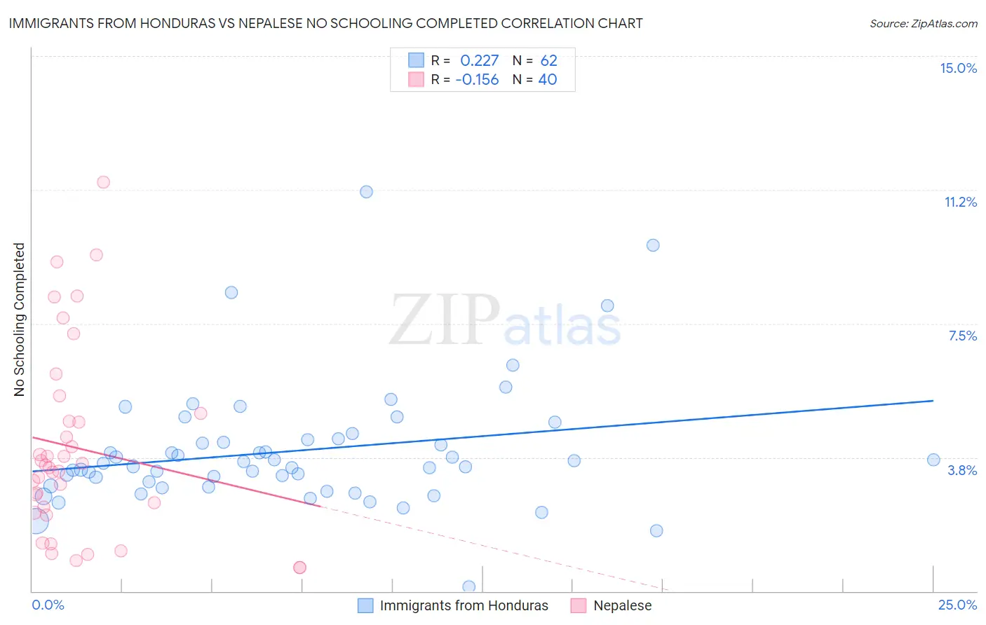 Immigrants from Honduras vs Nepalese No Schooling Completed