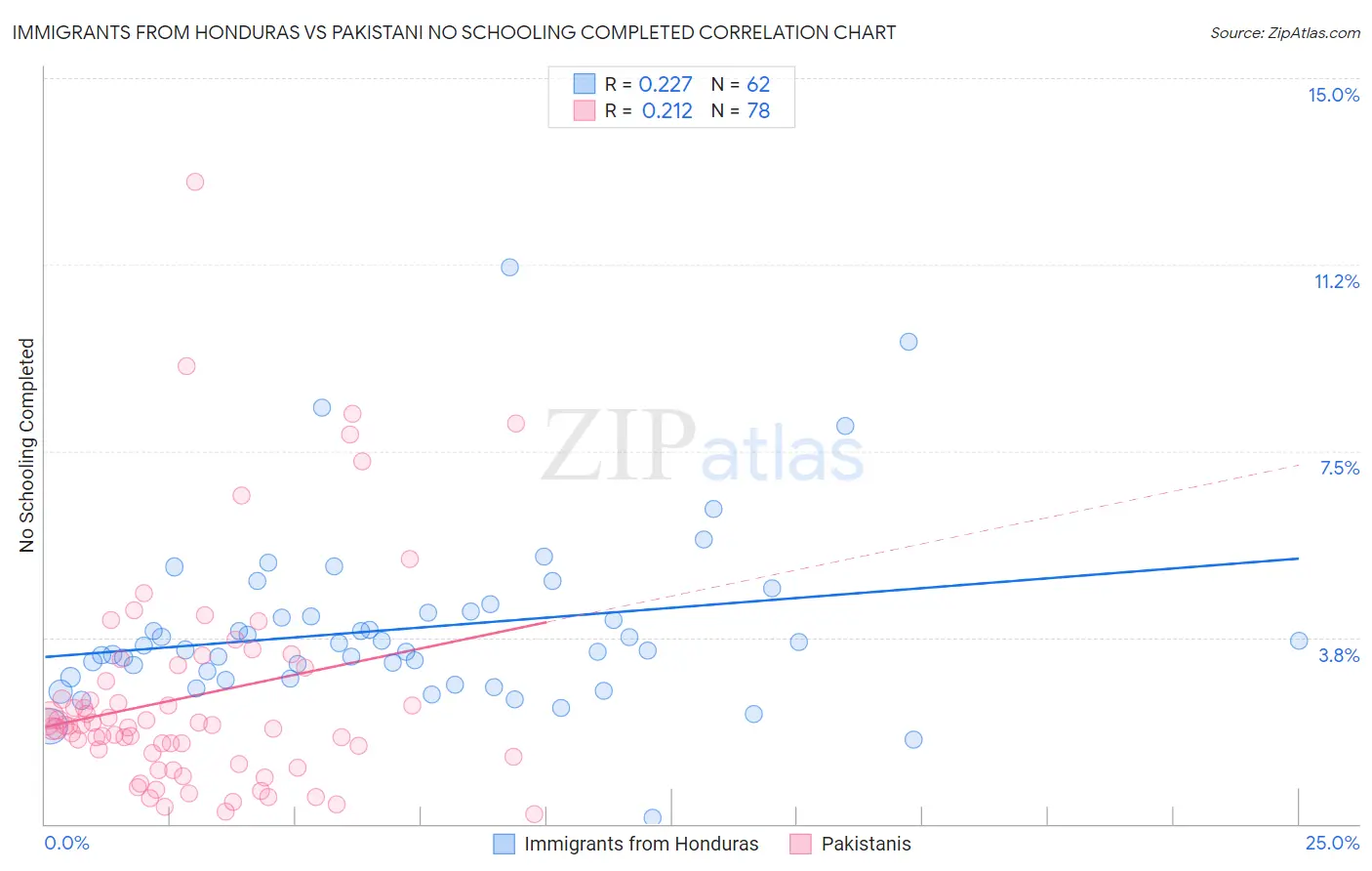 Immigrants from Honduras vs Pakistani No Schooling Completed