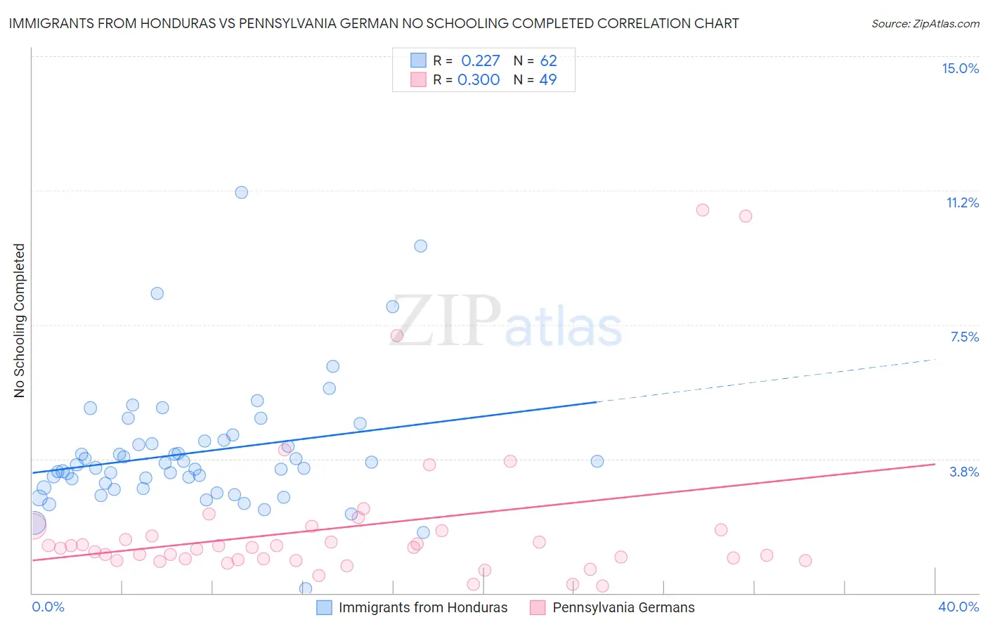 Immigrants from Honduras vs Pennsylvania German No Schooling Completed