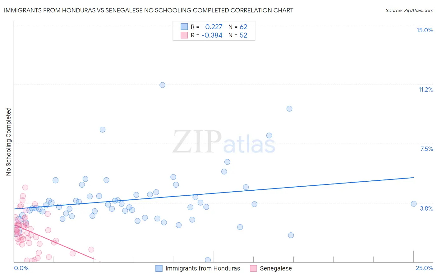 Immigrants from Honduras vs Senegalese No Schooling Completed