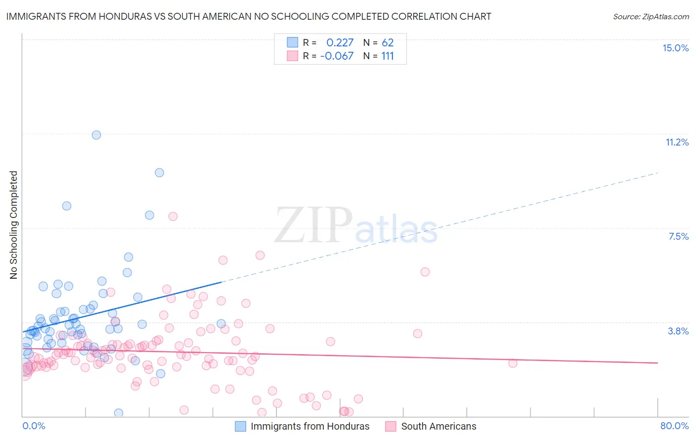 Immigrants from Honduras vs South American No Schooling Completed