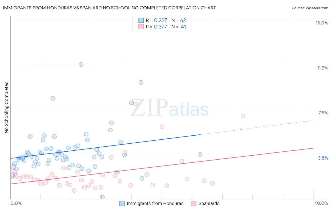 Immigrants from Honduras vs Spaniard No Schooling Completed