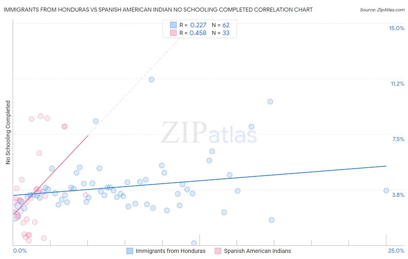 Immigrants from Honduras vs Spanish American Indian No Schooling Completed