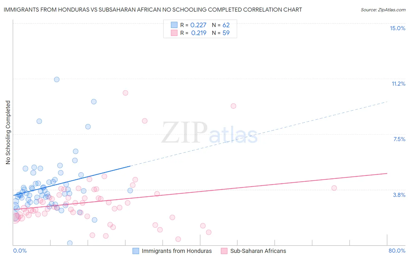 Immigrants from Honduras vs Subsaharan African No Schooling Completed