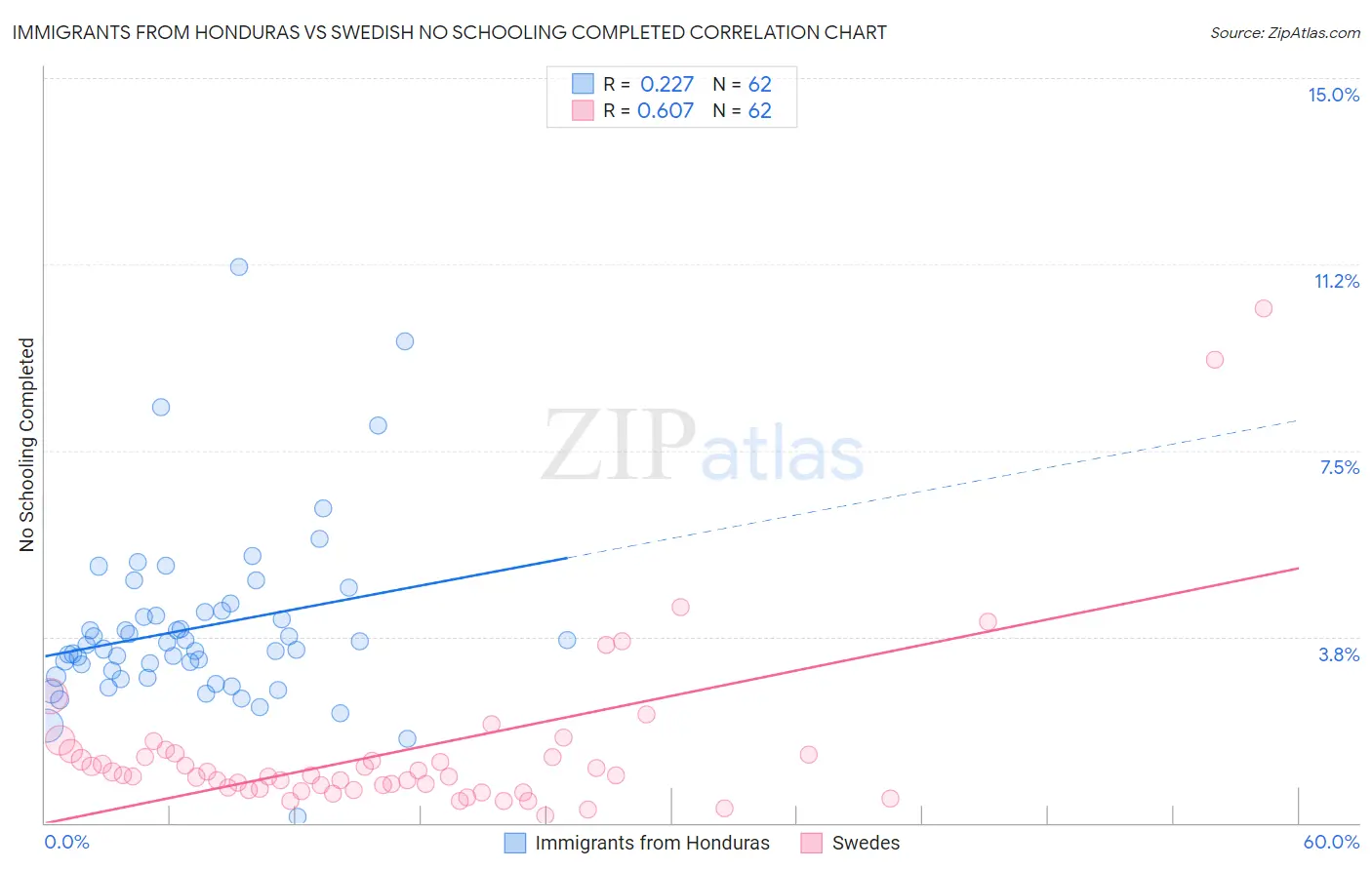 Immigrants from Honduras vs Swedish No Schooling Completed