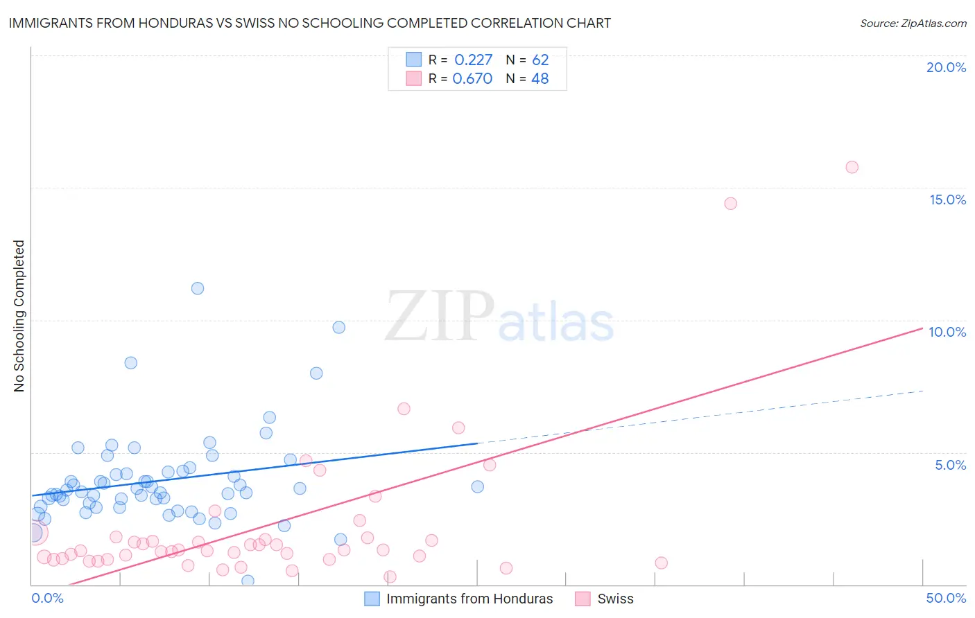 Immigrants from Honduras vs Swiss No Schooling Completed