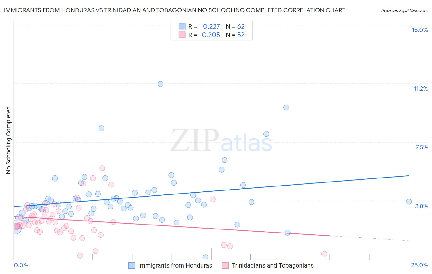 Immigrants from Honduras vs Trinidadian and Tobagonian No Schooling Completed