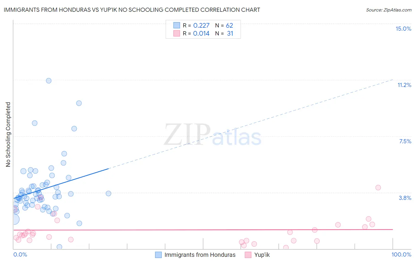 Immigrants from Honduras vs Yup'ik No Schooling Completed