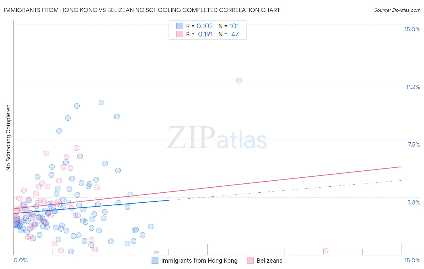 Immigrants from Hong Kong vs Belizean No Schooling Completed