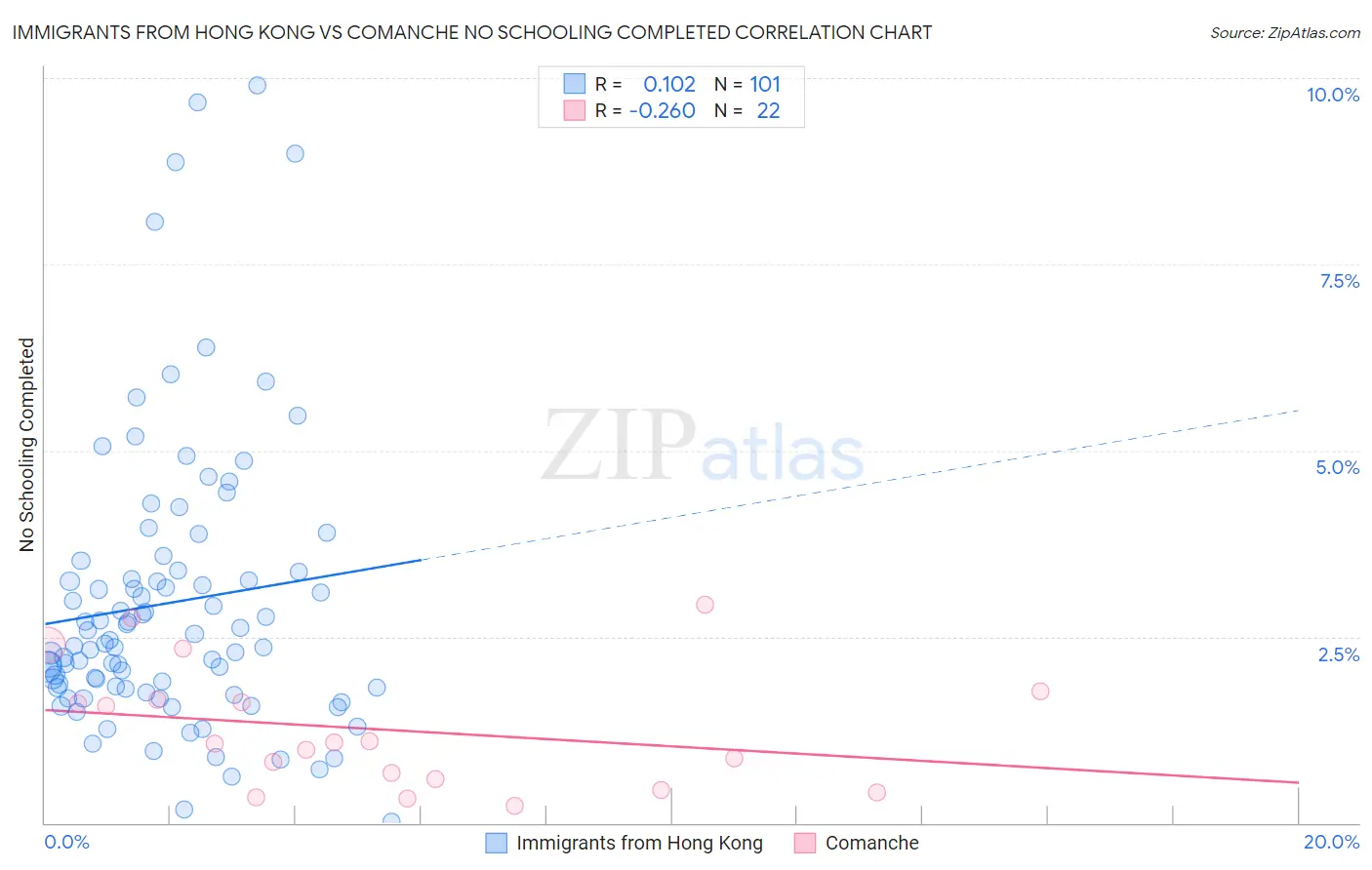 Immigrants from Hong Kong vs Comanche No Schooling Completed