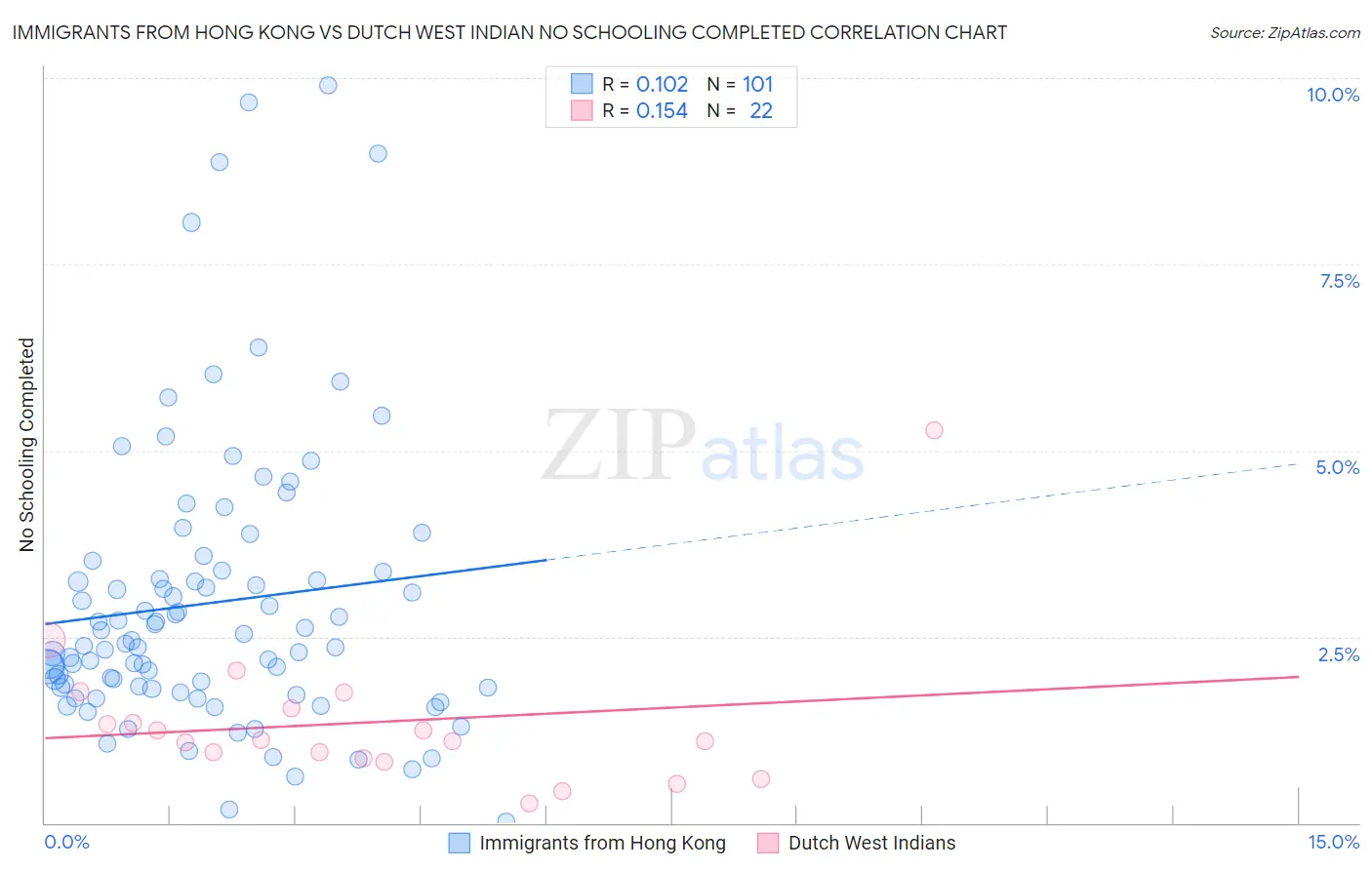 Immigrants from Hong Kong vs Dutch West Indian No Schooling Completed