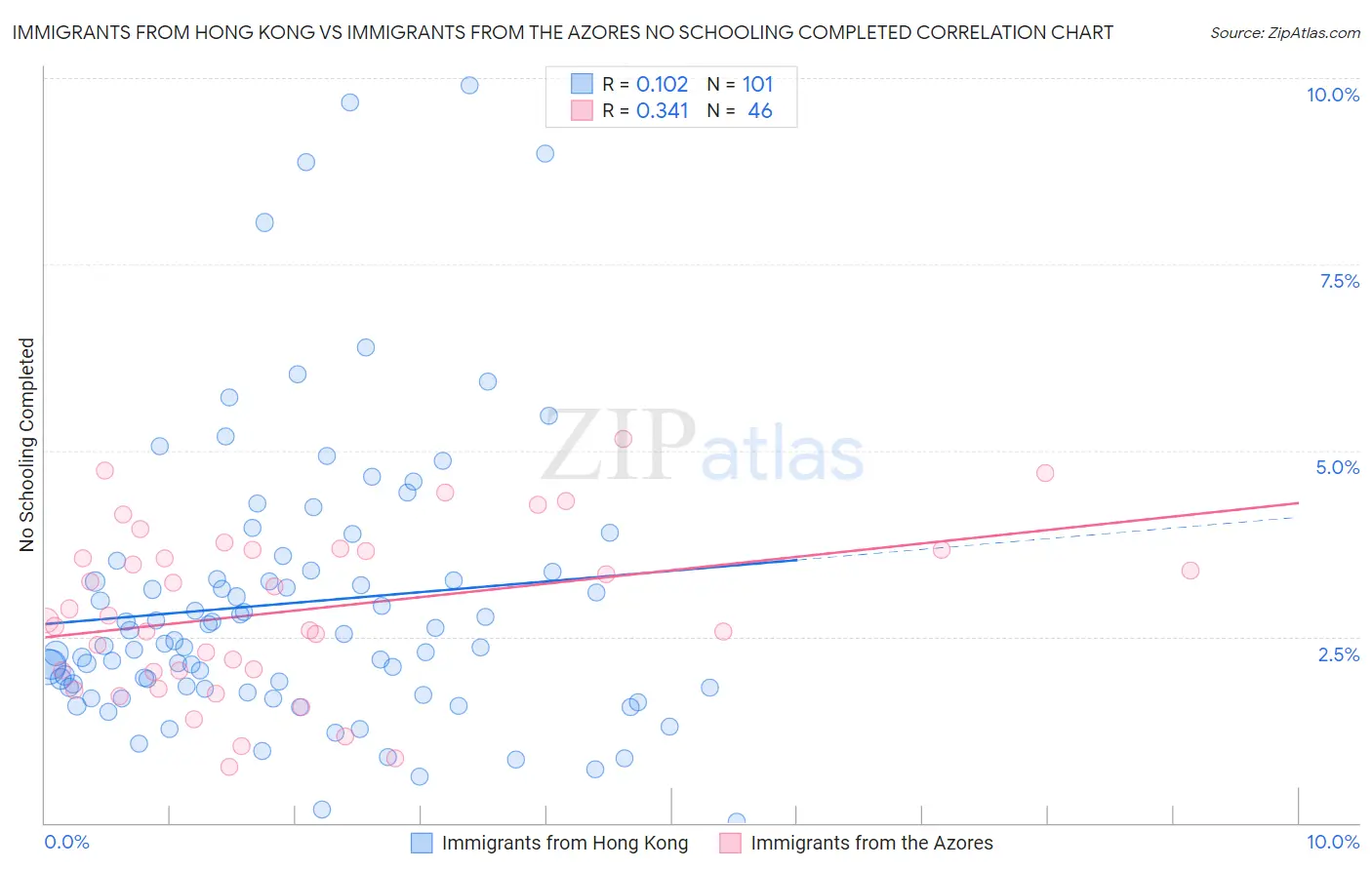 Immigrants from Hong Kong vs Immigrants from the Azores No Schooling Completed