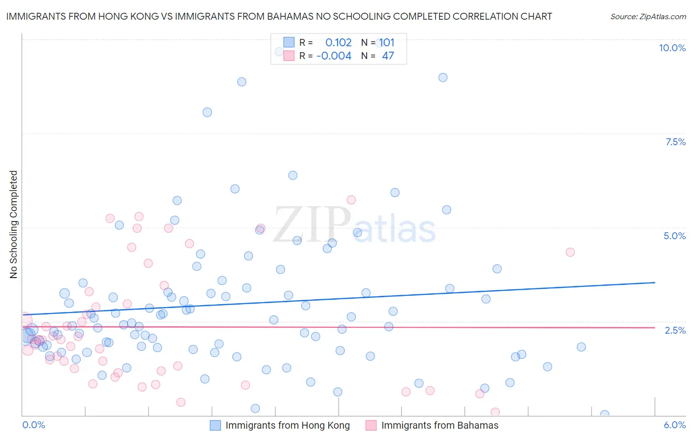 Immigrants from Hong Kong vs Immigrants from Bahamas No Schooling Completed