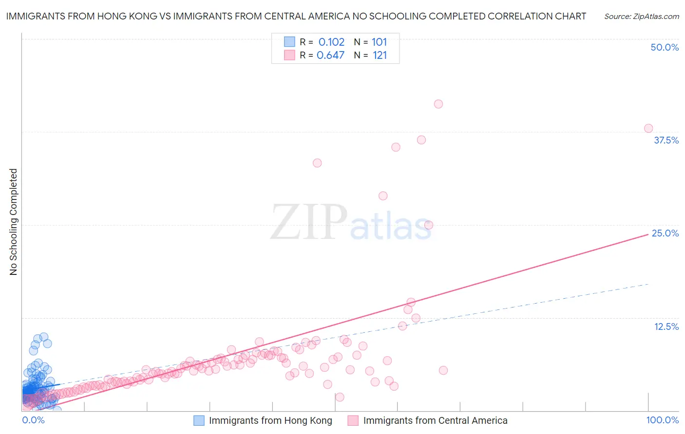 Immigrants from Hong Kong vs Immigrants from Central America No Schooling Completed