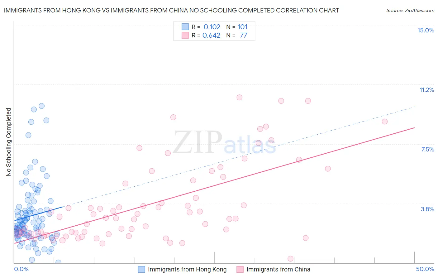 Immigrants from Hong Kong vs Immigrants from China No Schooling Completed