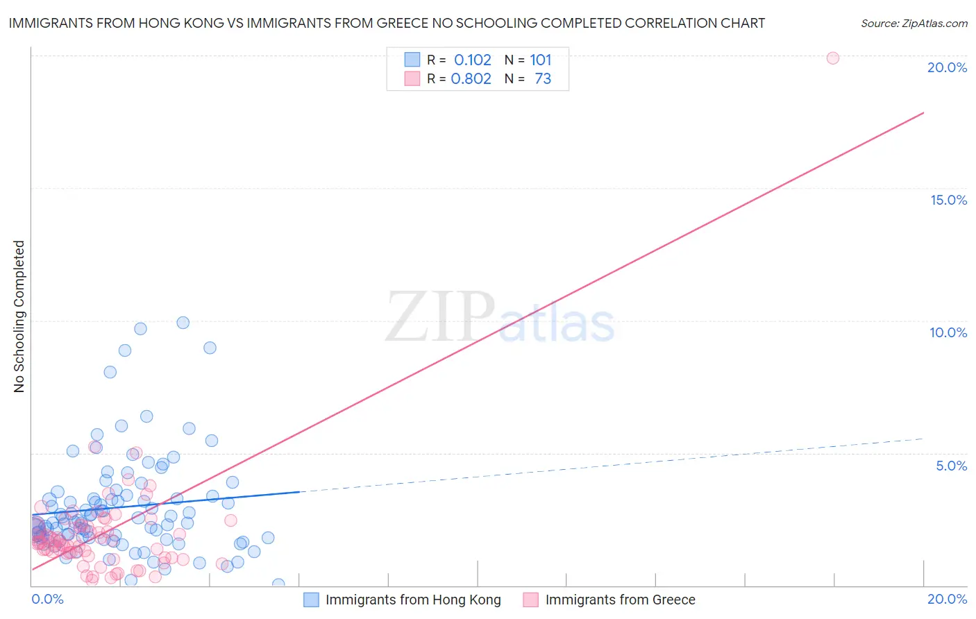 Immigrants from Hong Kong vs Immigrants from Greece No Schooling Completed