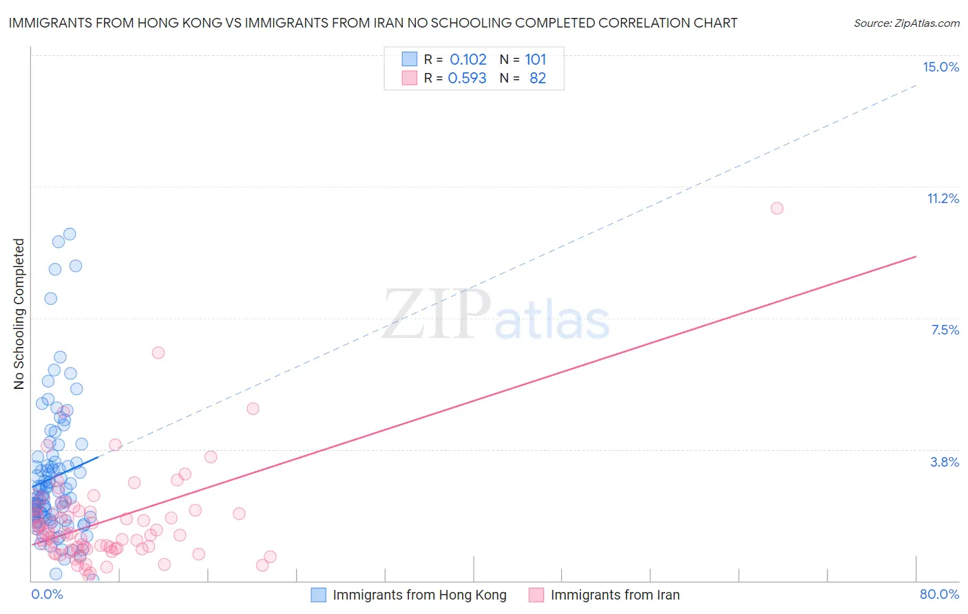 Immigrants from Hong Kong vs Immigrants from Iran No Schooling Completed