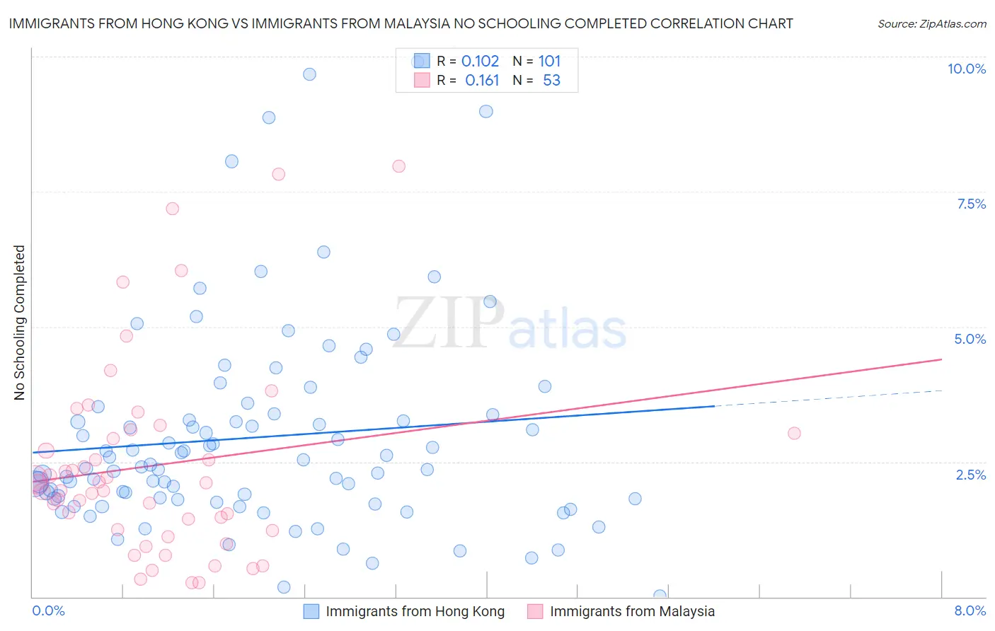 Immigrants from Hong Kong vs Immigrants from Malaysia No Schooling Completed