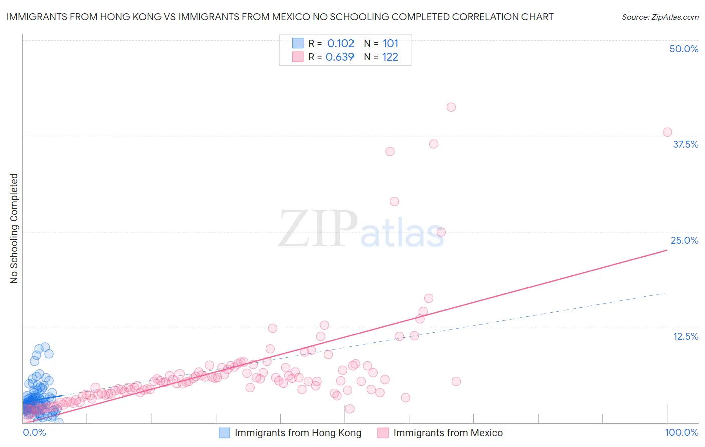 Immigrants from Hong Kong vs Immigrants from Mexico No Schooling Completed