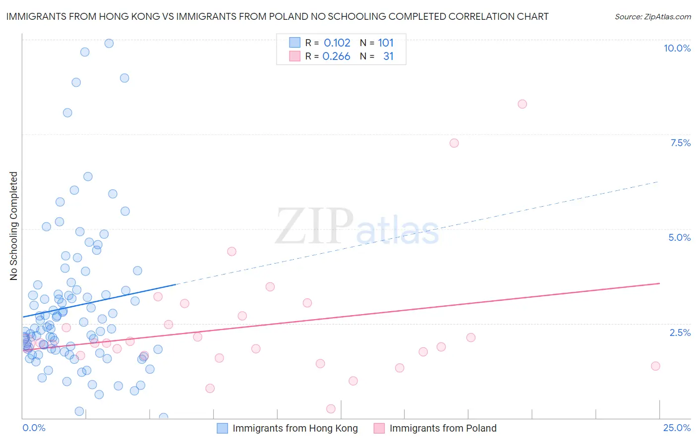 Immigrants from Hong Kong vs Immigrants from Poland No Schooling Completed