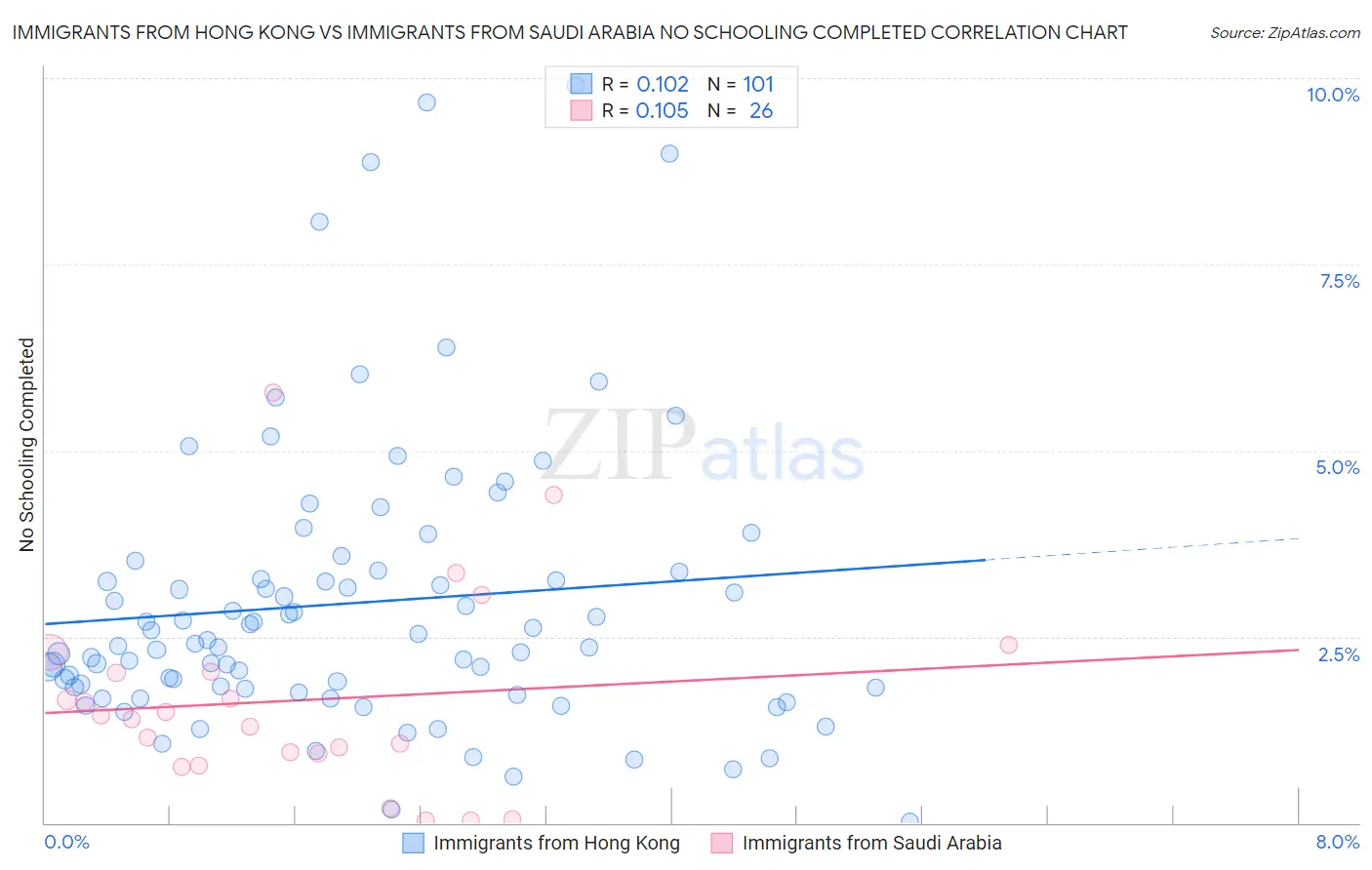 Immigrants from Hong Kong vs Immigrants from Saudi Arabia No Schooling Completed