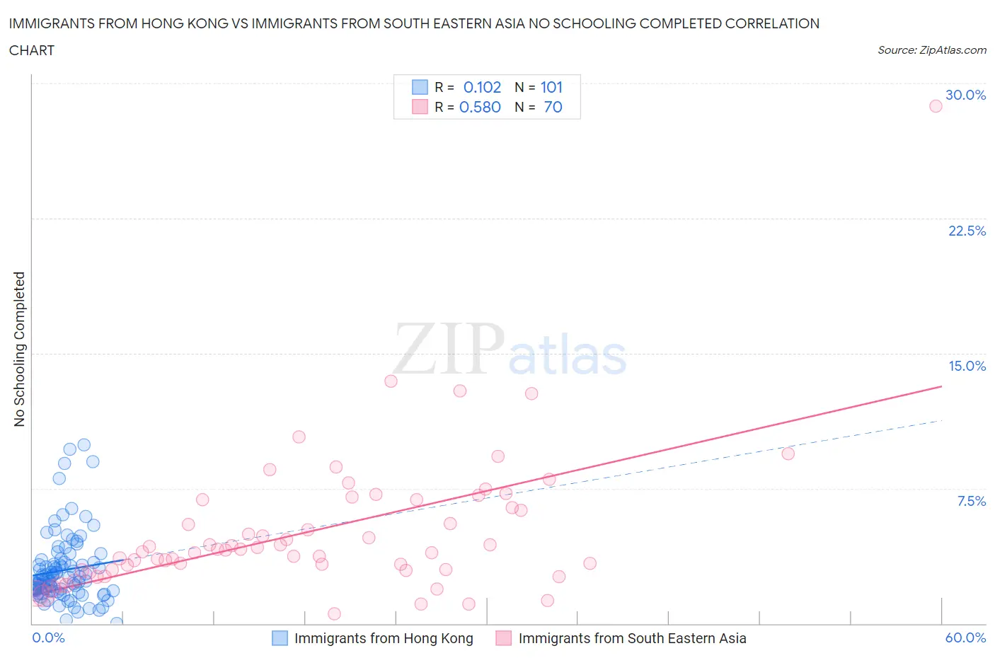 Immigrants from Hong Kong vs Immigrants from South Eastern Asia No Schooling Completed