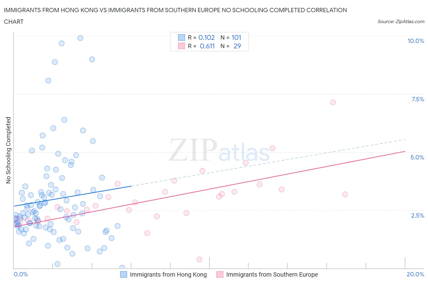 Immigrants from Hong Kong vs Immigrants from Southern Europe No Schooling Completed