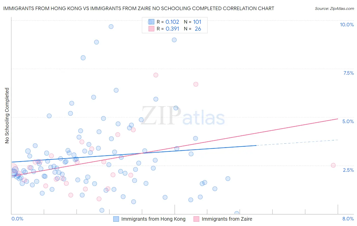 Immigrants from Hong Kong vs Immigrants from Zaire No Schooling Completed