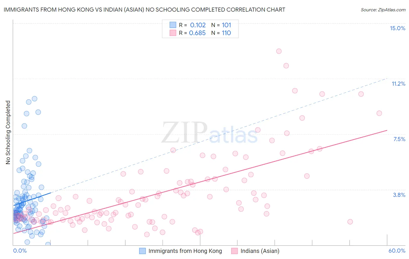 Immigrants from Hong Kong vs Indian (Asian) No Schooling Completed