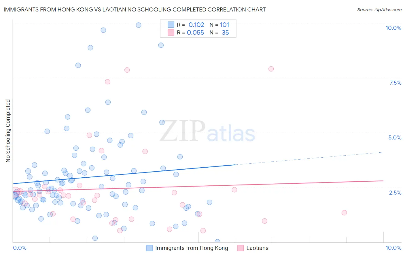 Immigrants from Hong Kong vs Laotian No Schooling Completed