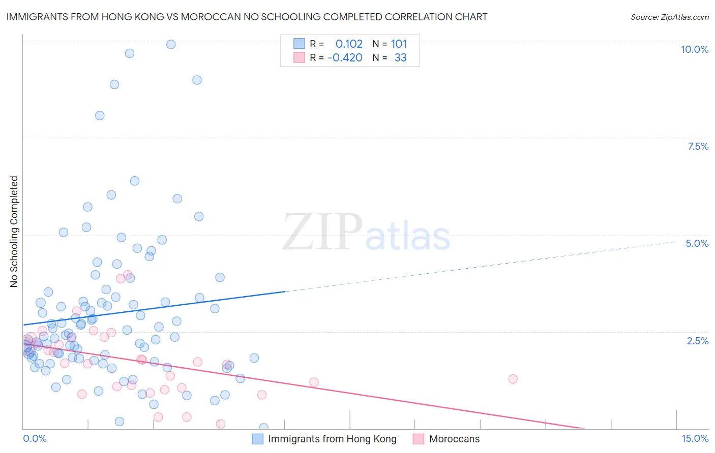 Immigrants from Hong Kong vs Moroccan No Schooling Completed