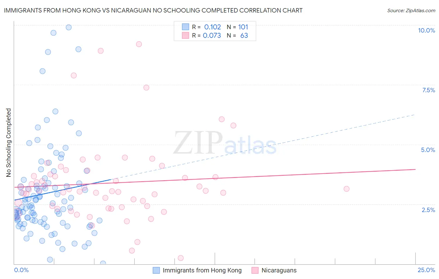 Immigrants from Hong Kong vs Nicaraguan No Schooling Completed