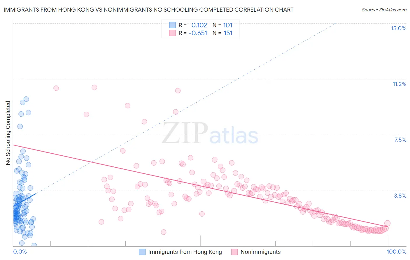 Immigrants from Hong Kong vs Nonimmigrants No Schooling Completed