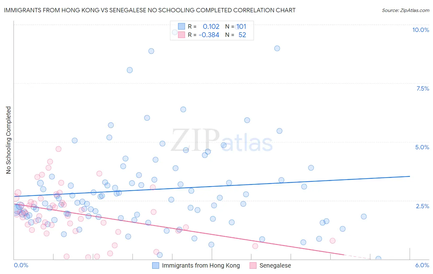 Immigrants from Hong Kong vs Senegalese No Schooling Completed