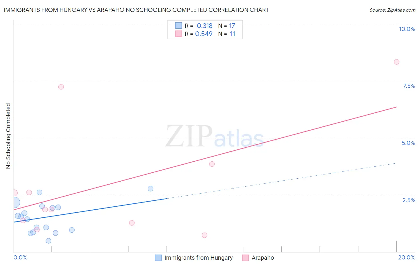 Immigrants from Hungary vs Arapaho No Schooling Completed