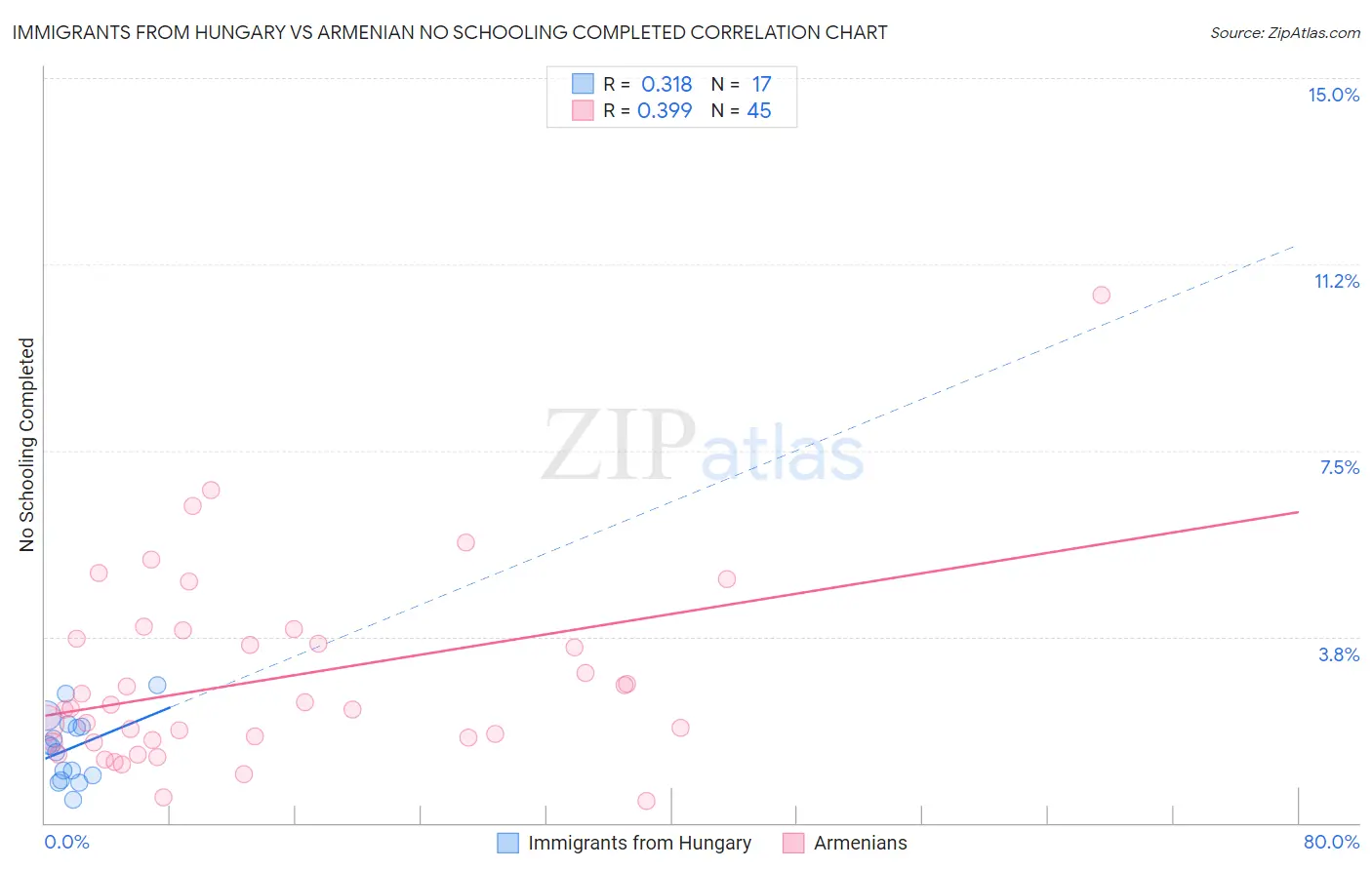 Immigrants from Hungary vs Armenian No Schooling Completed