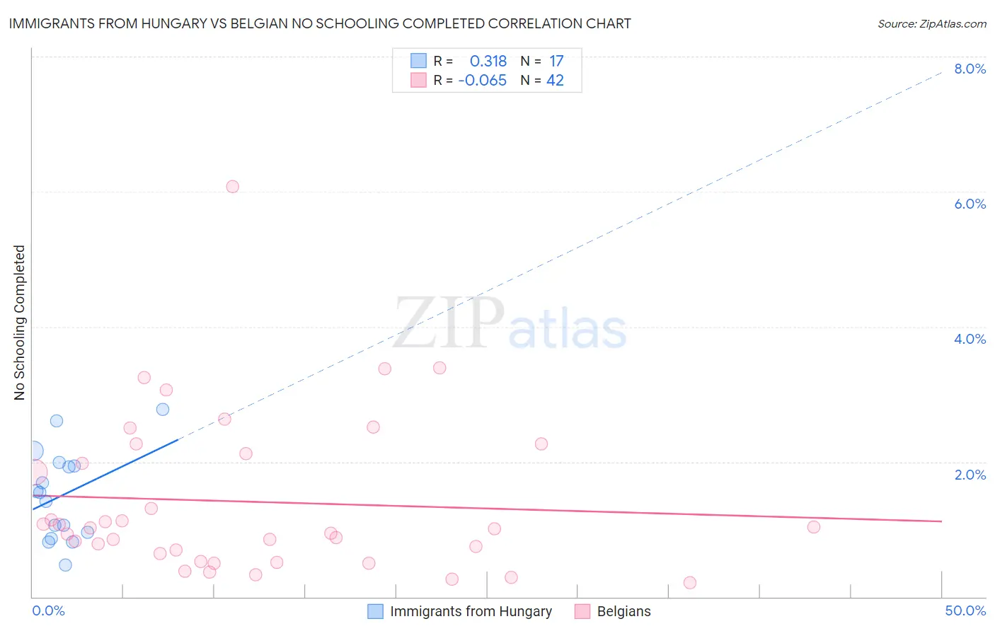 Immigrants from Hungary vs Belgian No Schooling Completed