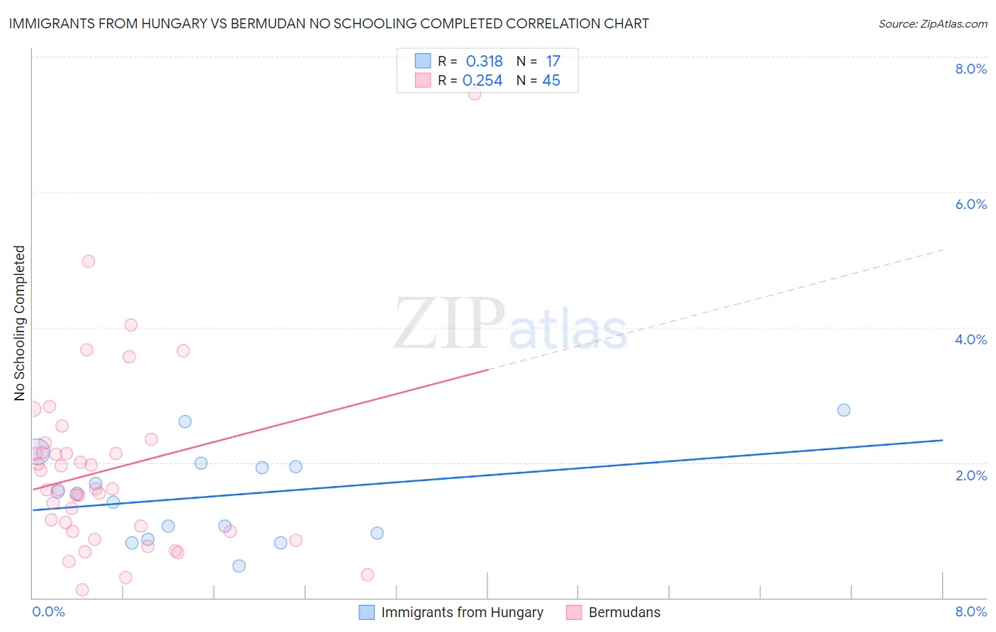 Immigrants from Hungary vs Bermudan No Schooling Completed