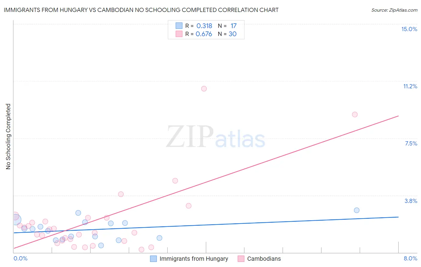 Immigrants from Hungary vs Cambodian No Schooling Completed