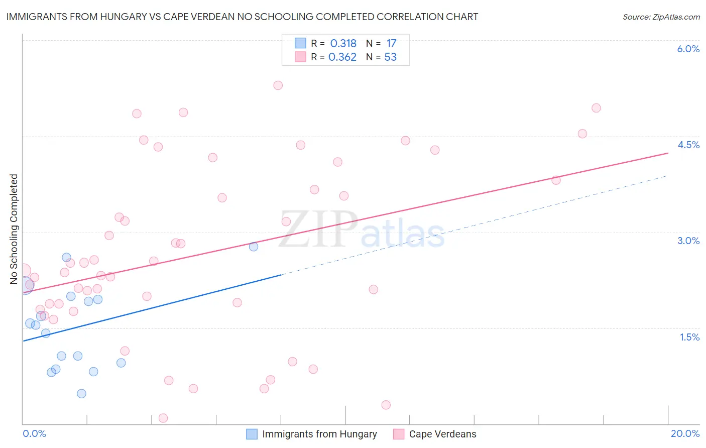 Immigrants from Hungary vs Cape Verdean No Schooling Completed