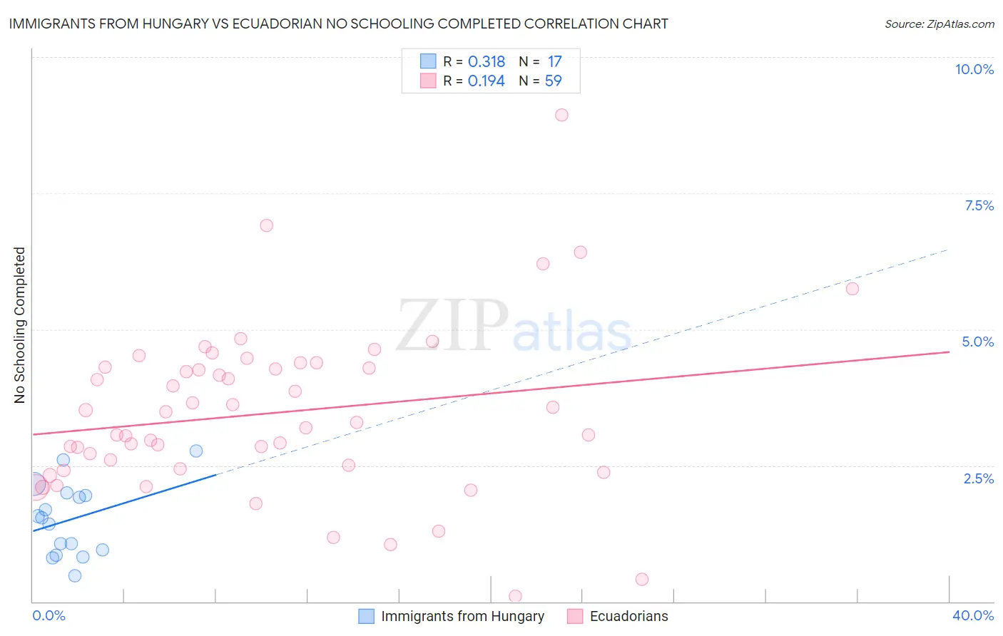 Immigrants from Hungary vs Ecuadorian No Schooling Completed