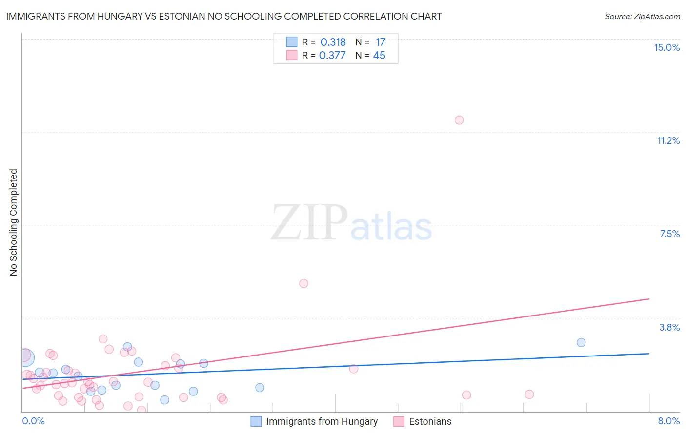 Immigrants from Hungary vs Estonian No Schooling Completed