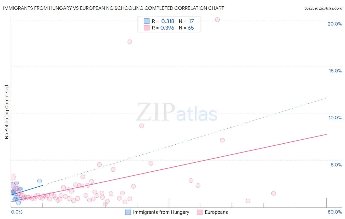 Immigrants from Hungary vs European No Schooling Completed