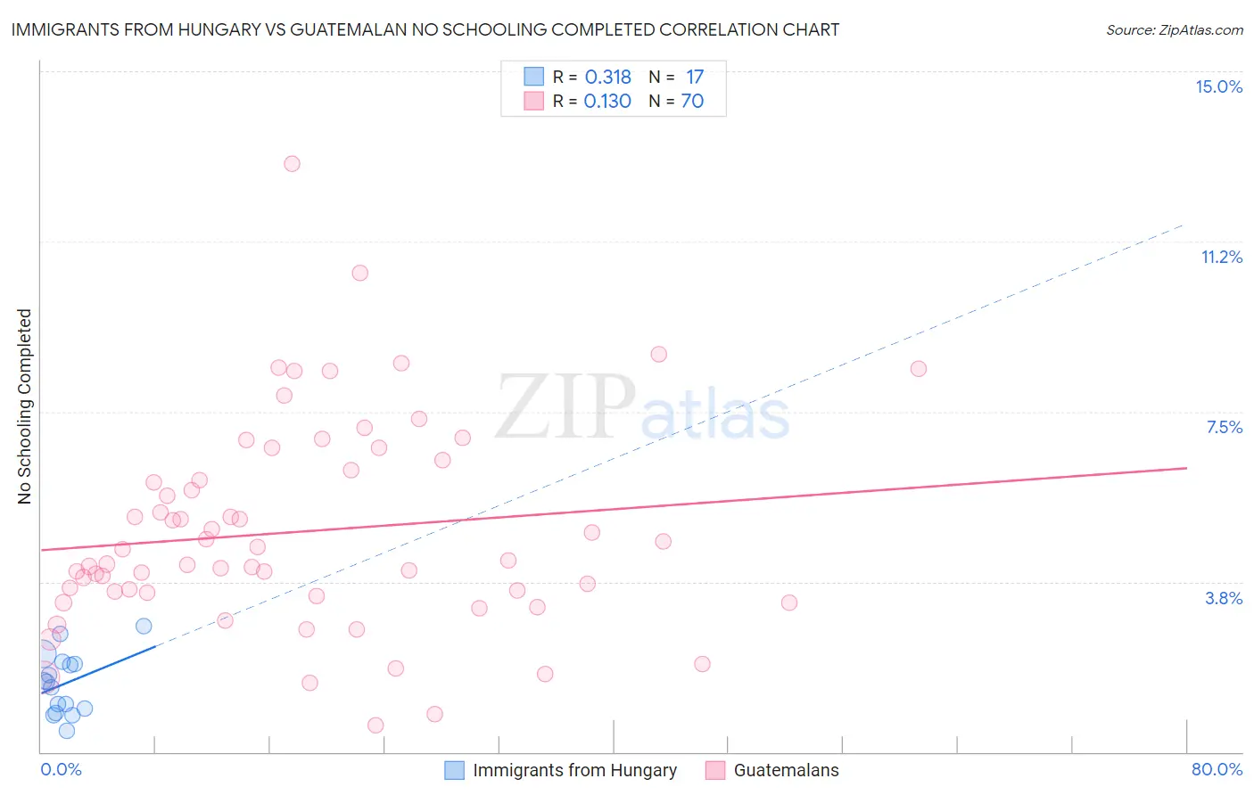 Immigrants from Hungary vs Guatemalan No Schooling Completed