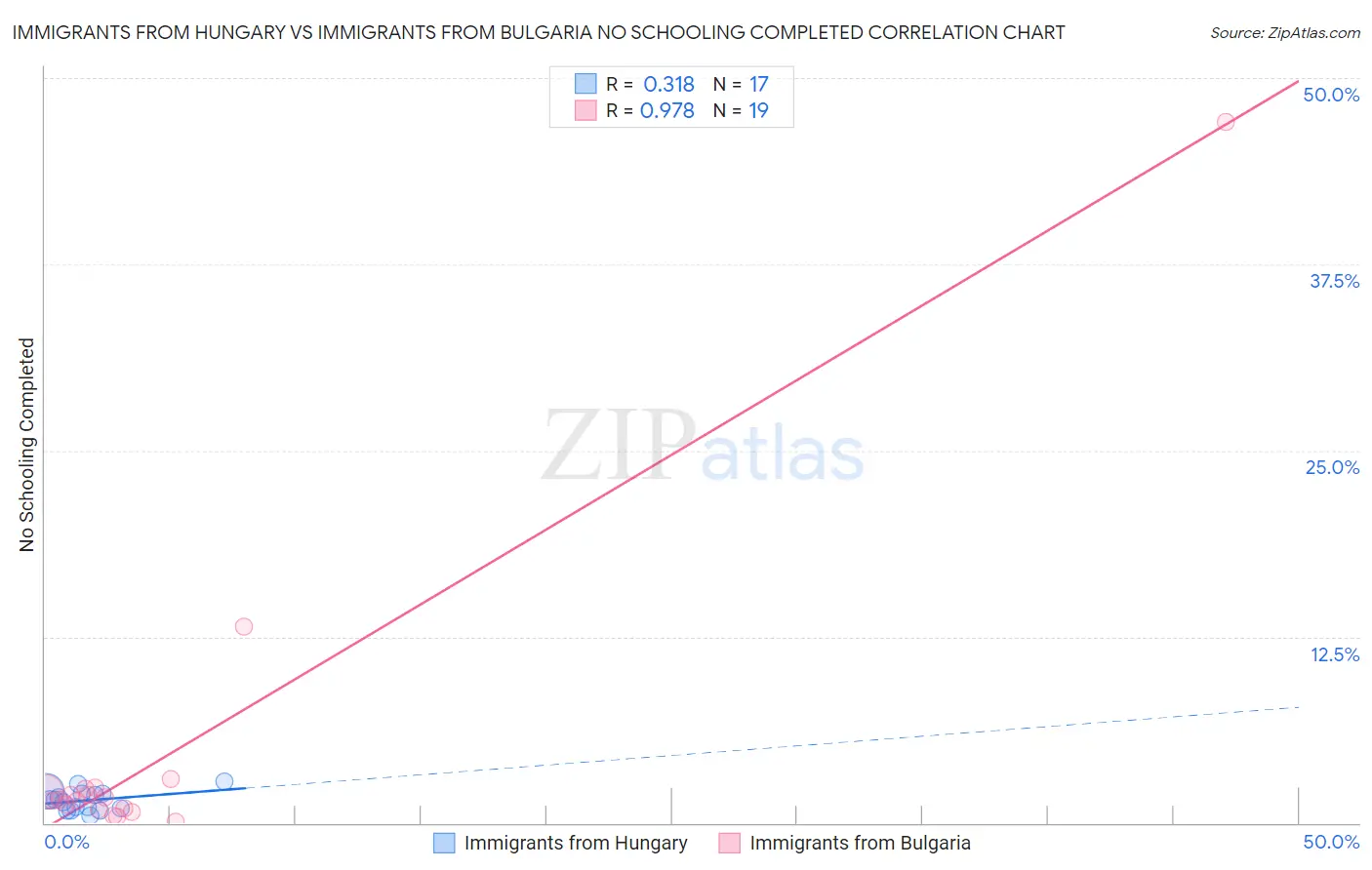 Immigrants from Hungary vs Immigrants from Bulgaria No Schooling Completed