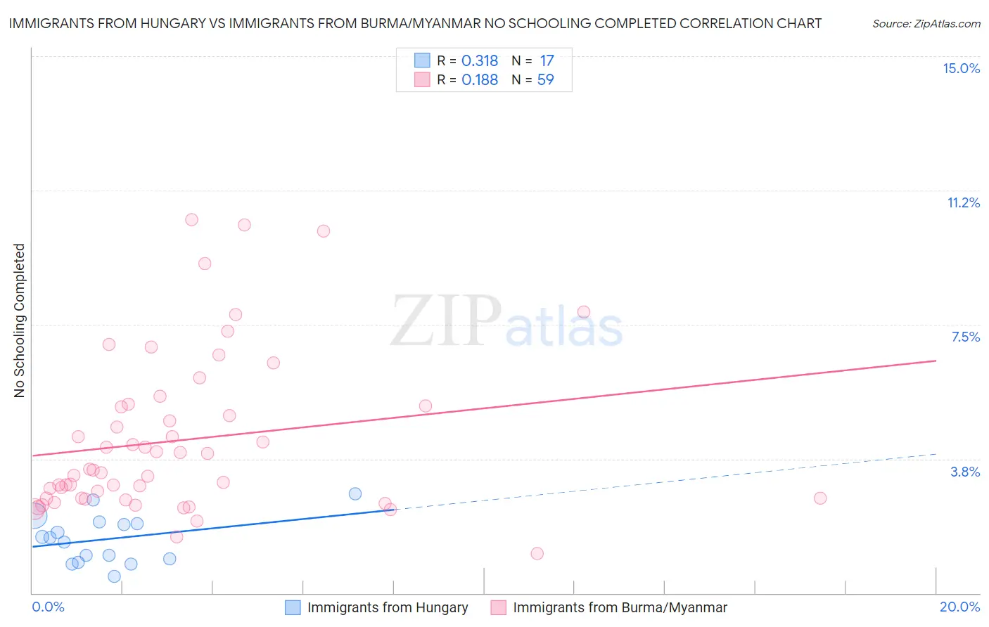 Immigrants from Hungary vs Immigrants from Burma/Myanmar No Schooling Completed