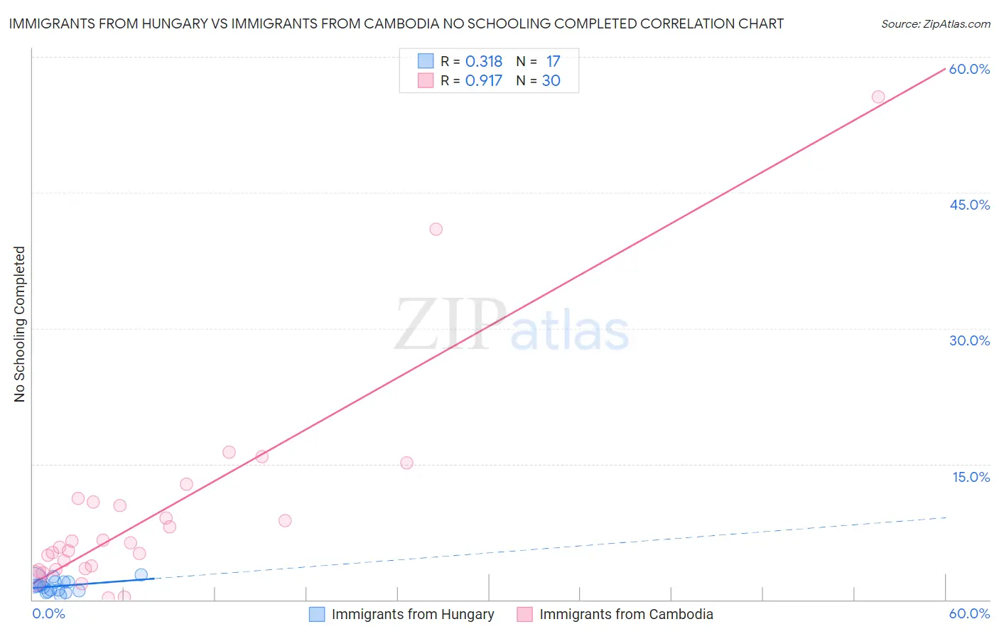 Immigrants from Hungary vs Immigrants from Cambodia No Schooling Completed