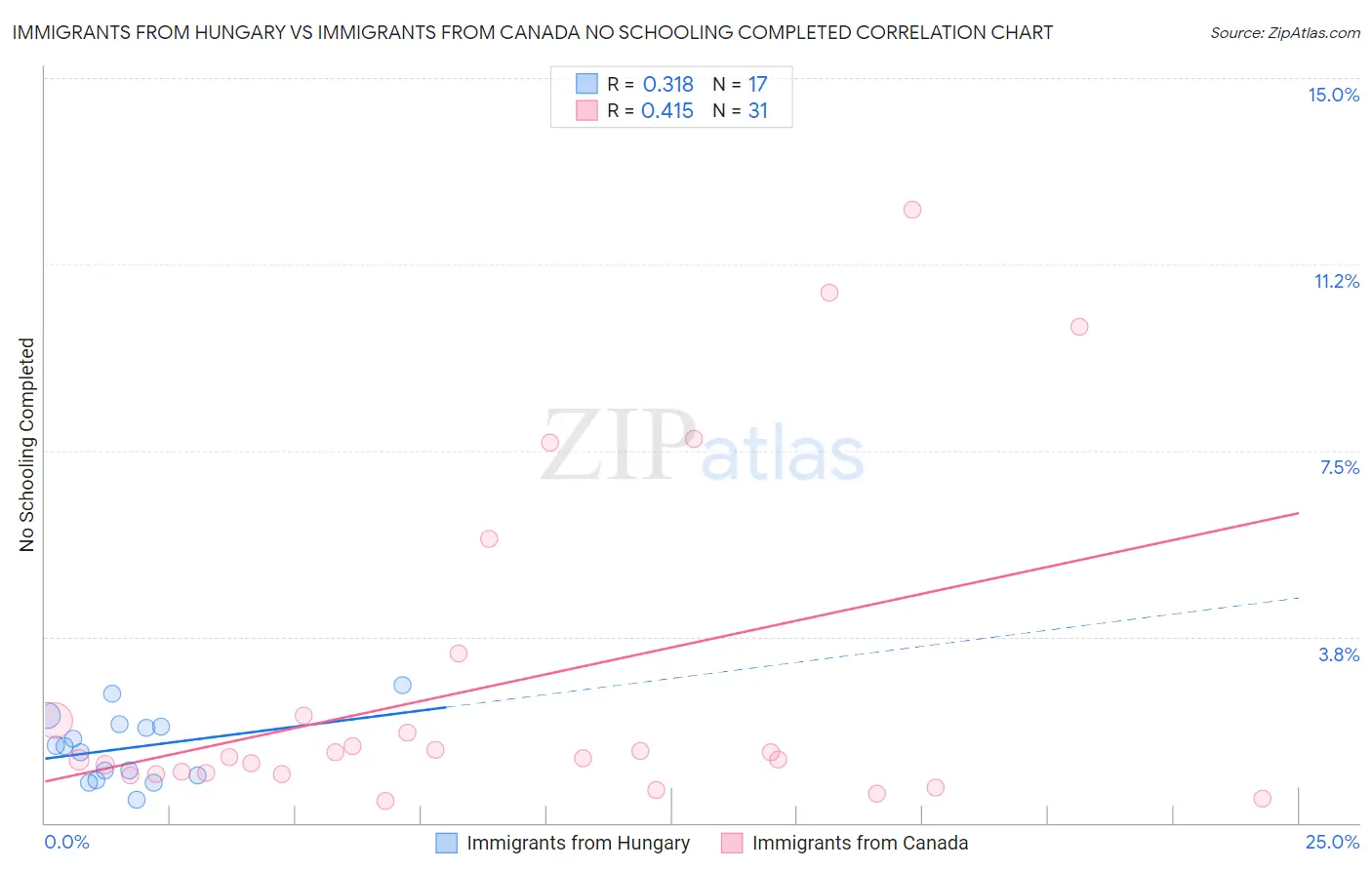 Immigrants from Hungary vs Immigrants from Canada No Schooling Completed