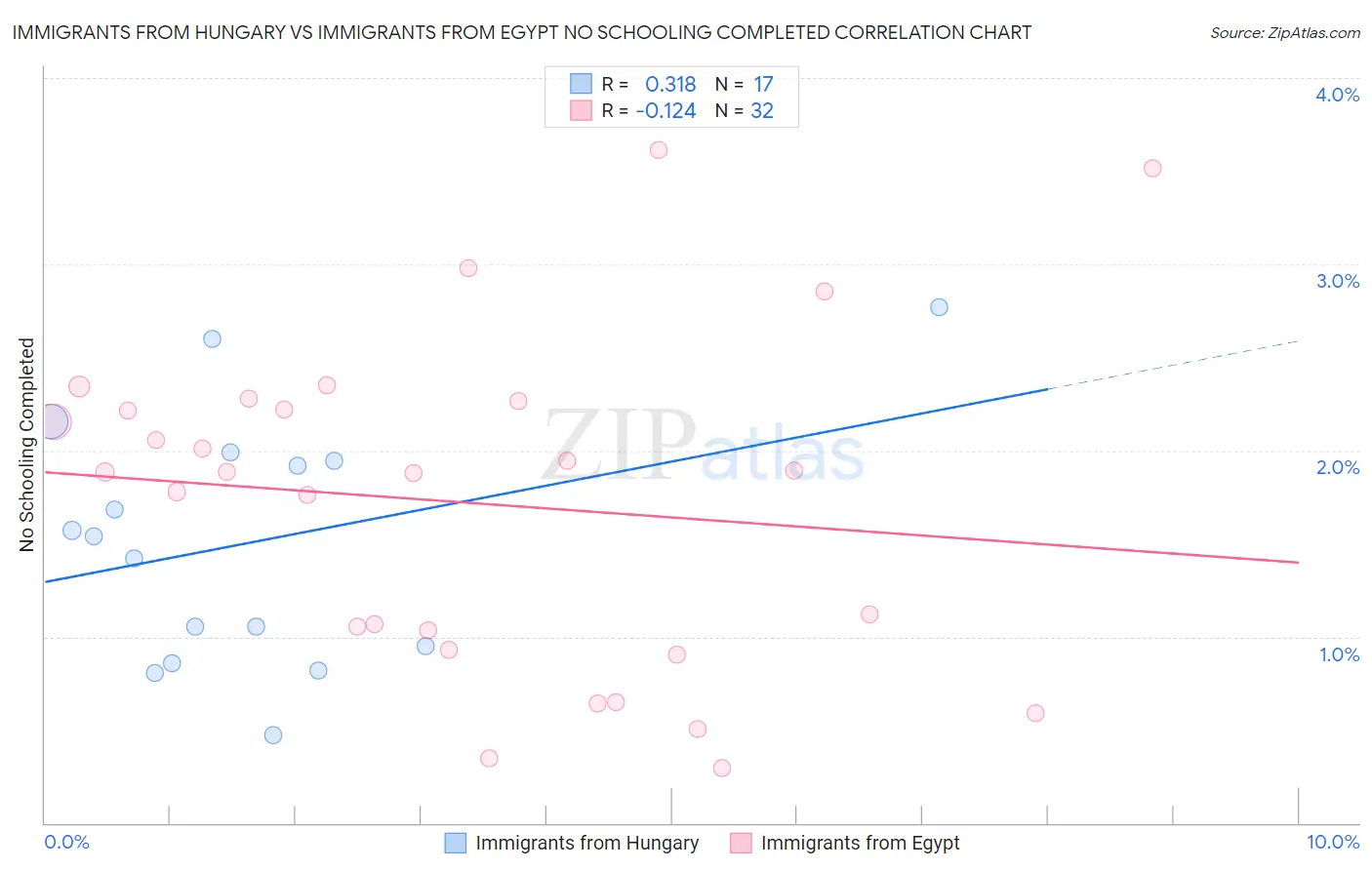 Immigrants from Hungary vs Immigrants from Egypt No Schooling Completed