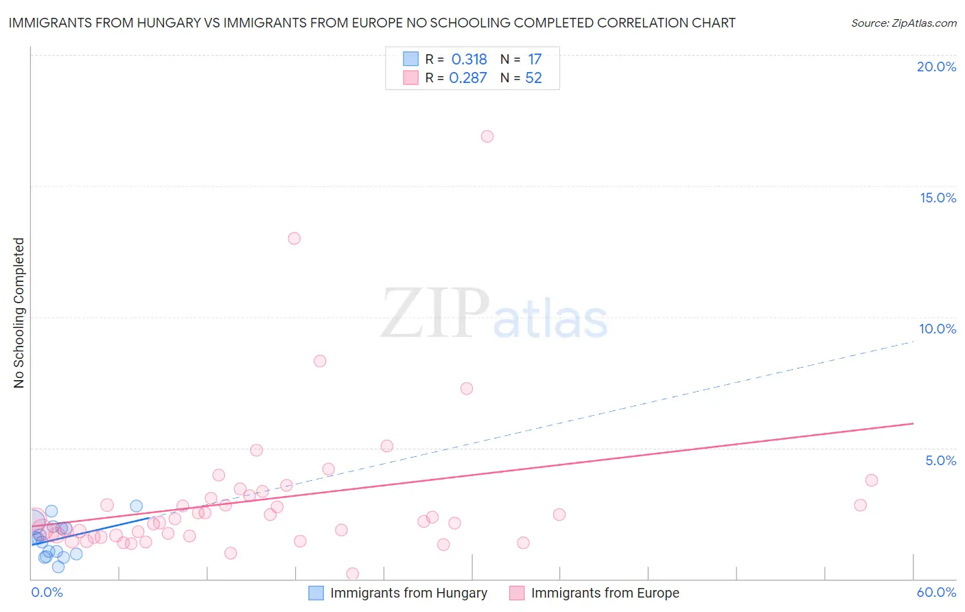 Immigrants from Hungary vs Immigrants from Europe No Schooling Completed